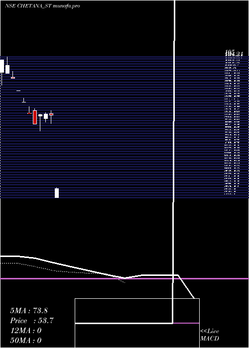  Daily chart ChetanaEducation