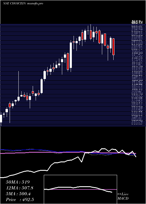  weekly chart ChoiceInternational