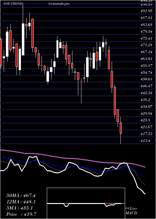  Daily chart CieAutomotive