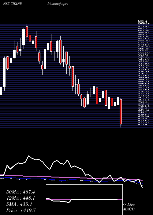  weekly chart CieAutomotive