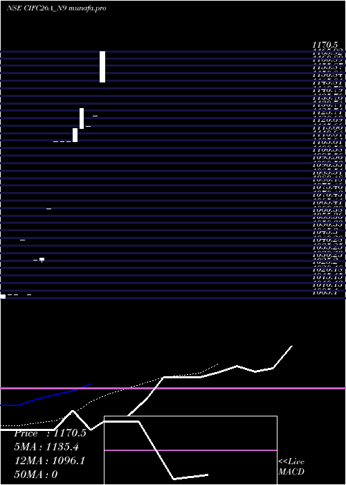 Daily chart SecRe