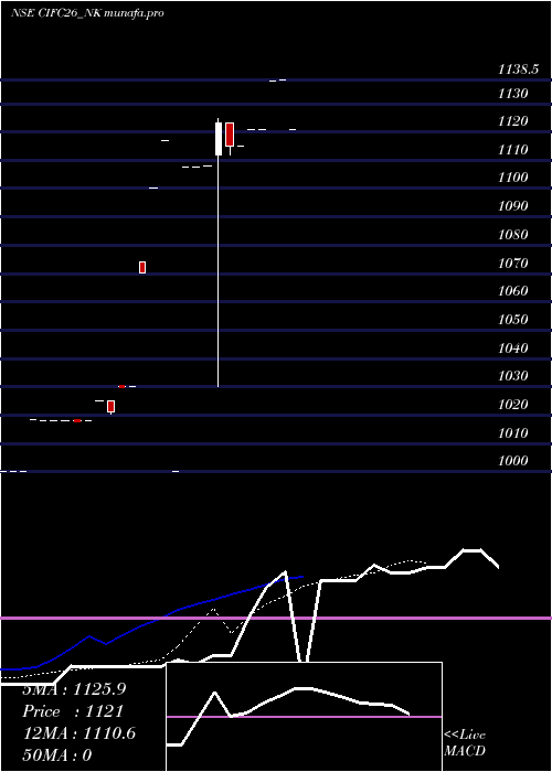  Daily chart SecRe