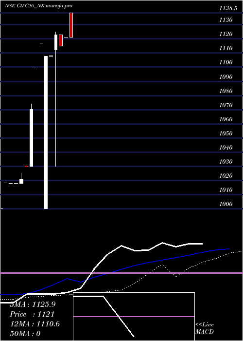  weekly chart SecRe