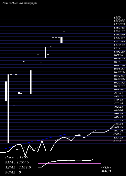 Daily chart SecRe