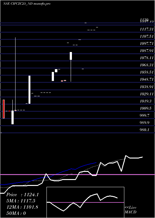 Daily chart SecRe