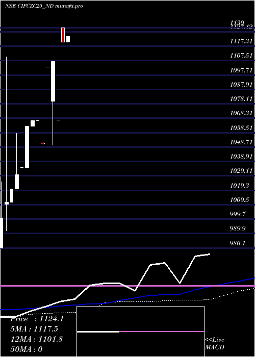 monthly chart SecRe