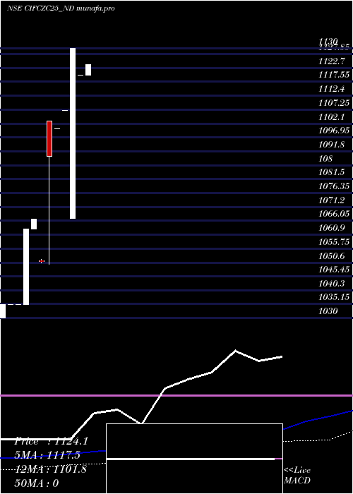 weekly chart SecRe