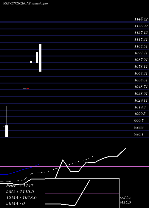 Daily chart SecRe