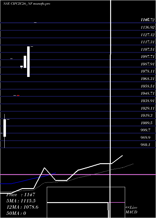 monthly chart SecRe