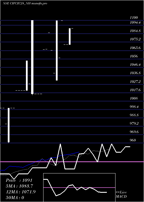 Daily chart SecRe