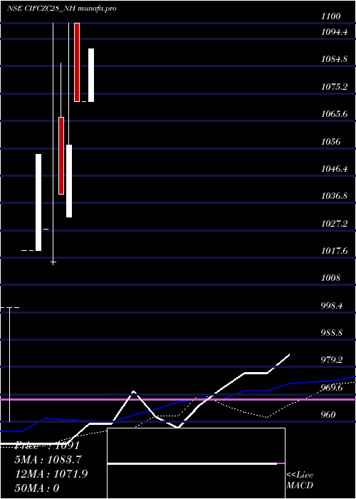 monthly chart SecRe