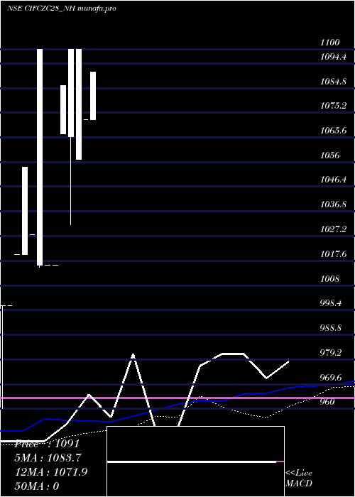 weekly chart SecRe