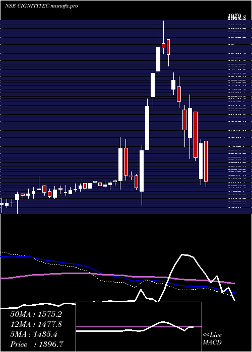  weekly chart CignitiTechnologies