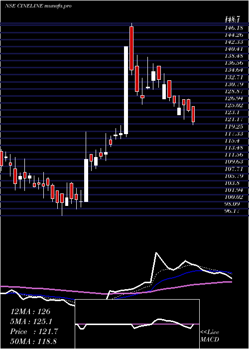  Daily chart CinelineIndia