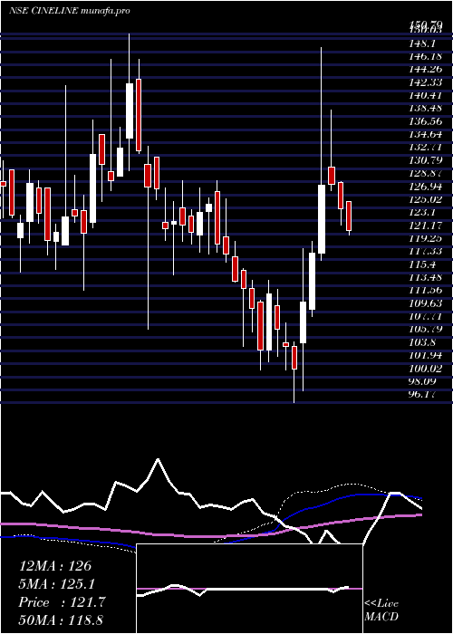  weekly chart CinelineIndia