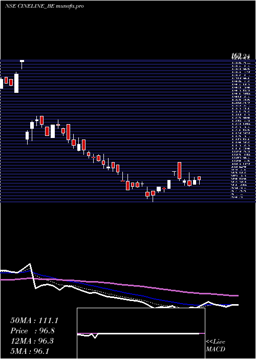  Daily chart CinelineIndia