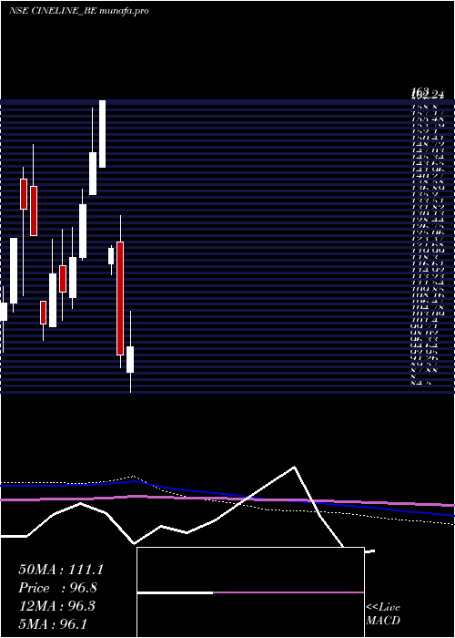  monthly chart CinelineIndia