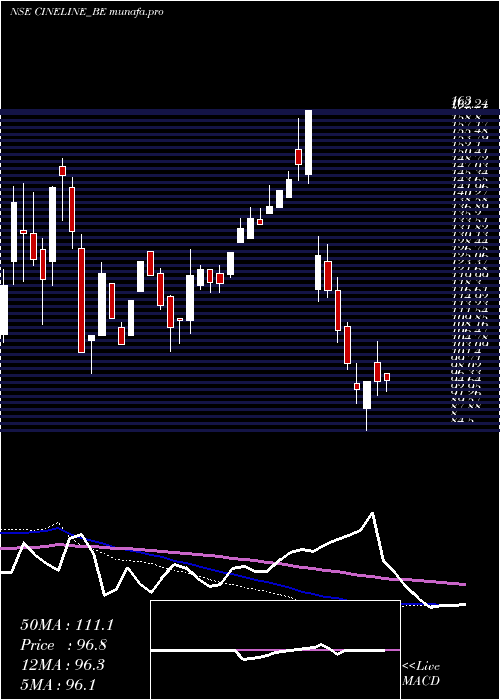  weekly chart CinelineIndia