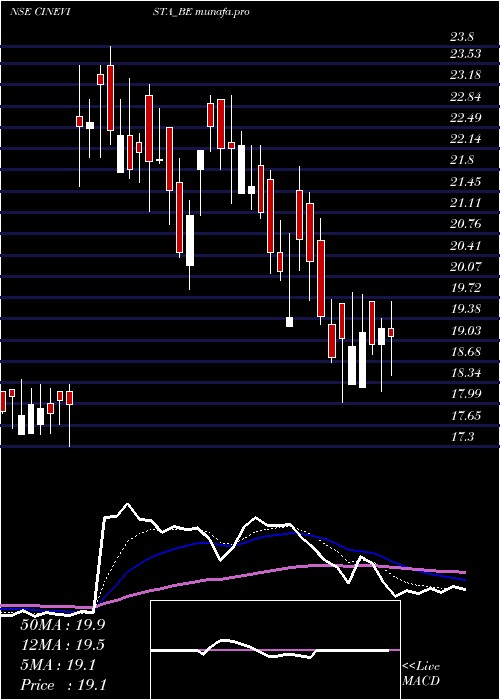  Daily chart Cinevista