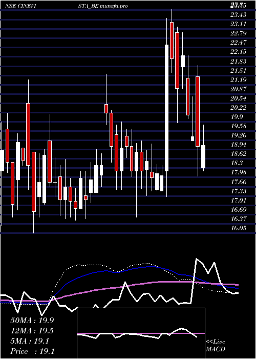  weekly chart Cinevista