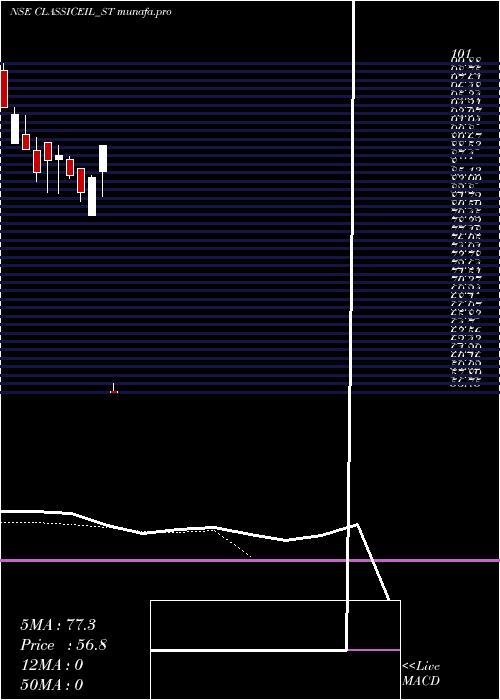  Daily chart ClassicElectrode