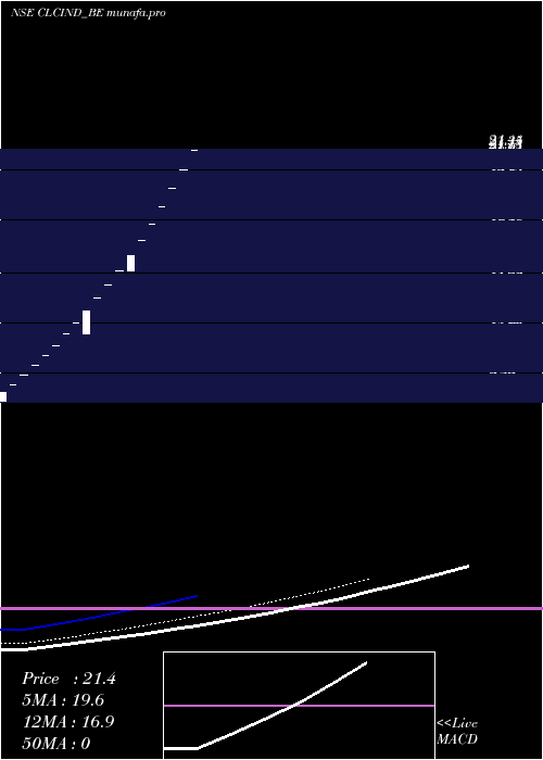  Daily chart ClcIndustries