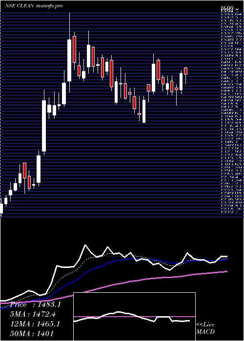 Daily chart CleanScience