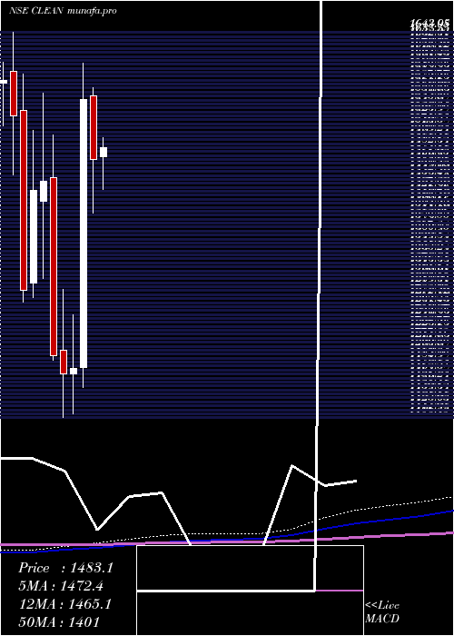 monthly chart CleanScience