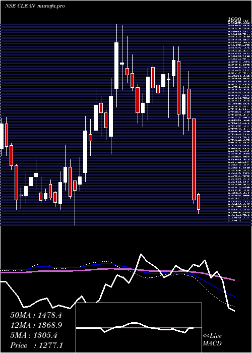  weekly chart CleanScience