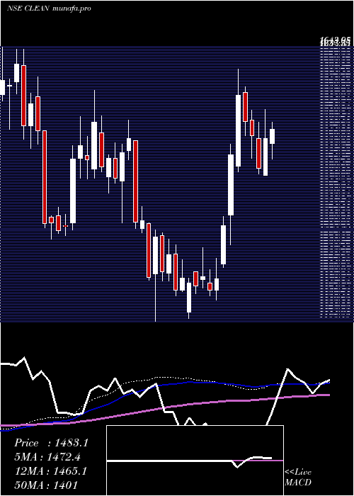 weekly chart CleanScience
