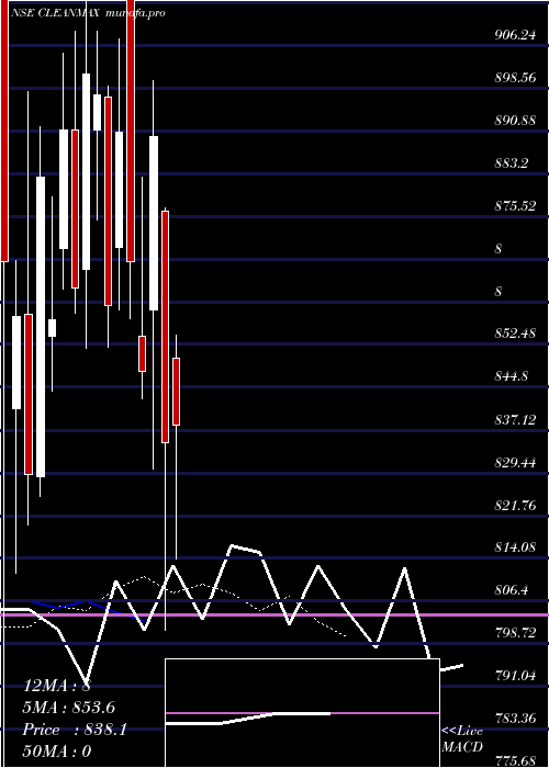  Daily chart CleanMax