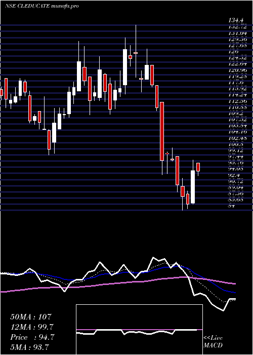  Daily chart ClEducate