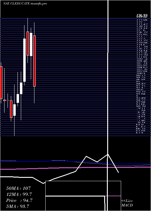  monthly chart ClEducate