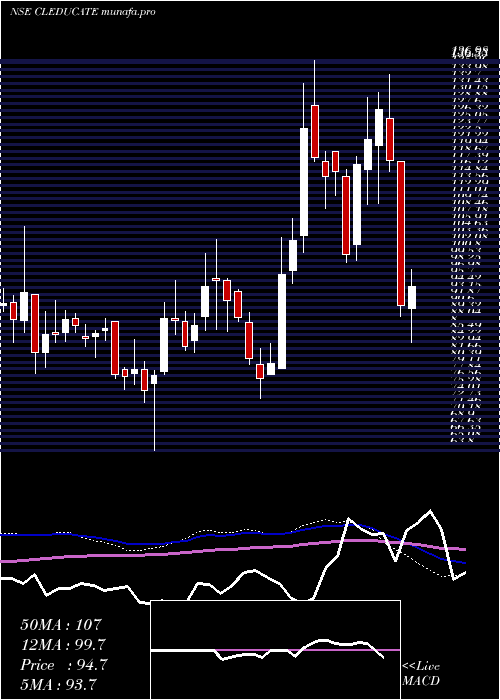  weekly chart ClEducate