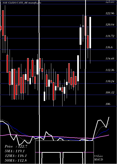  Daily chart ClEducate