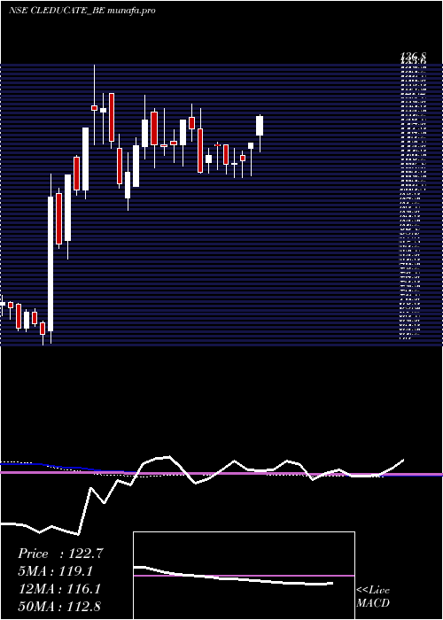  weekly chart ClEducate