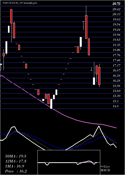  Daily chart VaraniumCloud