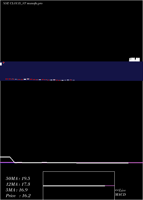  weekly chart VaraniumCloud