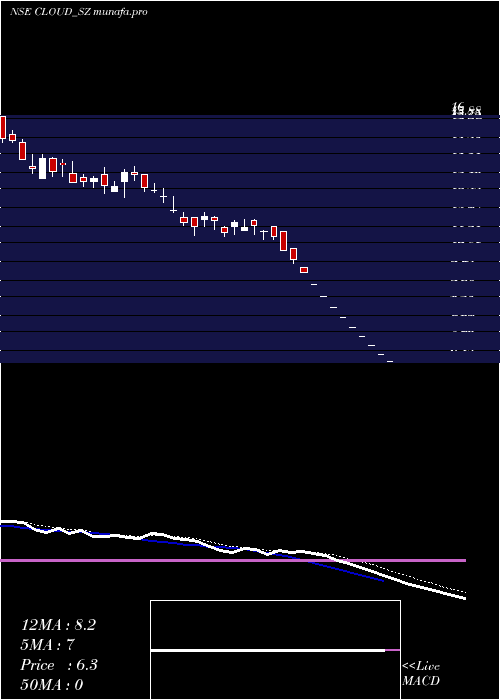 Daily chart VaraniumCloud