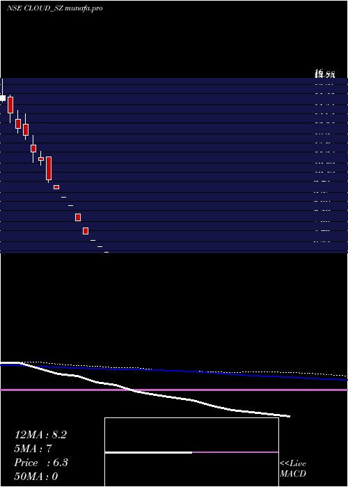 weekly chart VaraniumCloud
