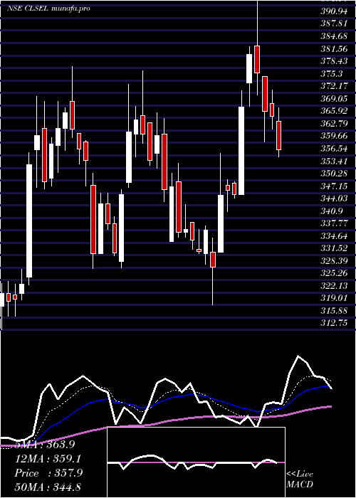 Daily chart ChamanLal
