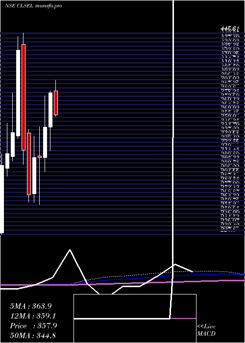  monthly chart ChamanLal