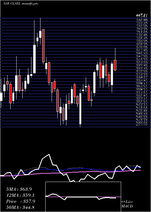 weekly chart ChamanLal