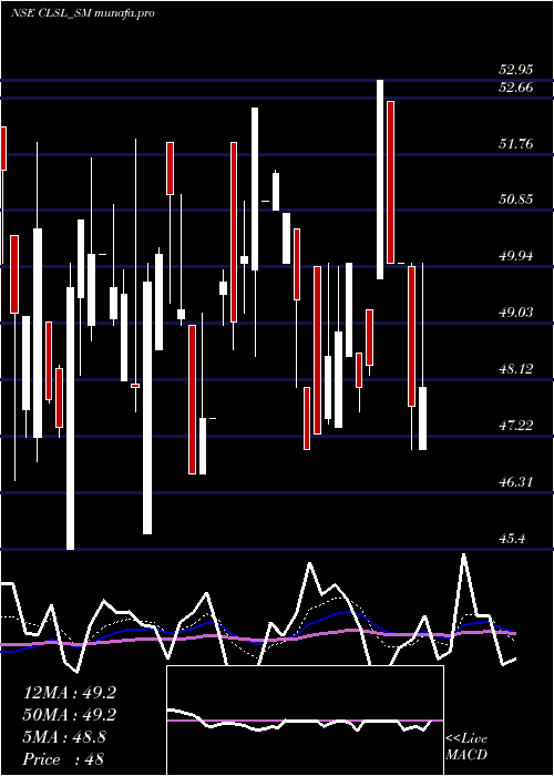  Daily chart CropLife