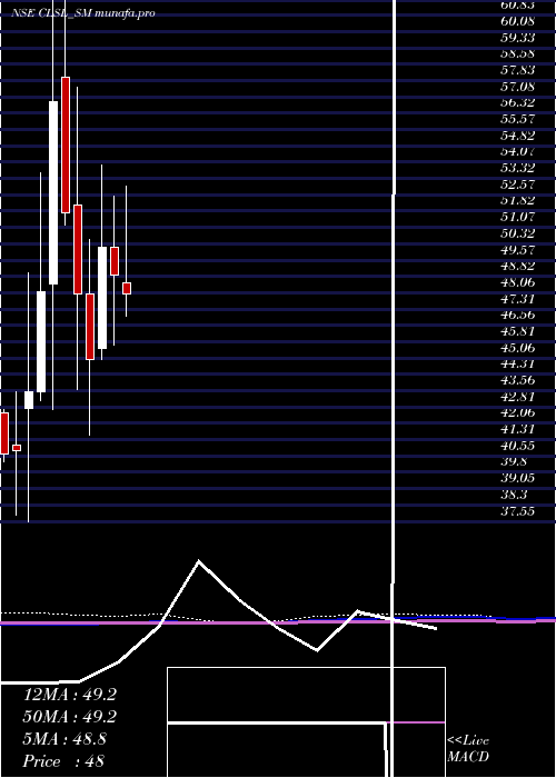  monthly chart CropLife