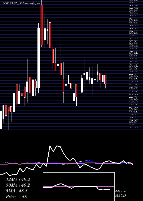  weekly chart CropLife