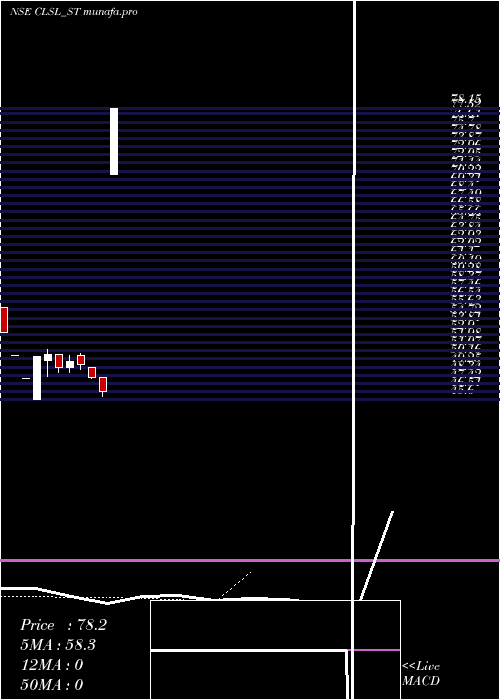  Daily chart CropLife