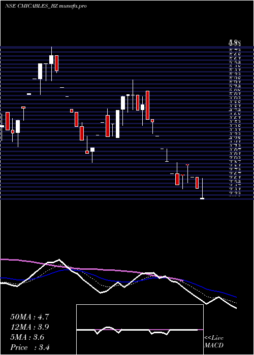 Daily chart Cmi