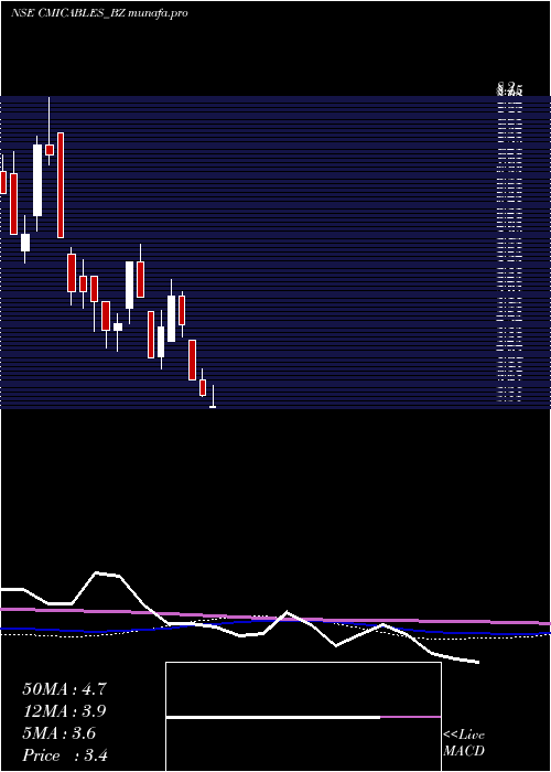 monthly chart Cmi