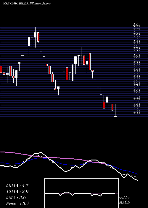 weekly chart Cmi